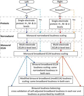 Spectral and binaural loudness summation of equally loud narrowband signals in single-sided-deafness and bilateral cochlear implant users